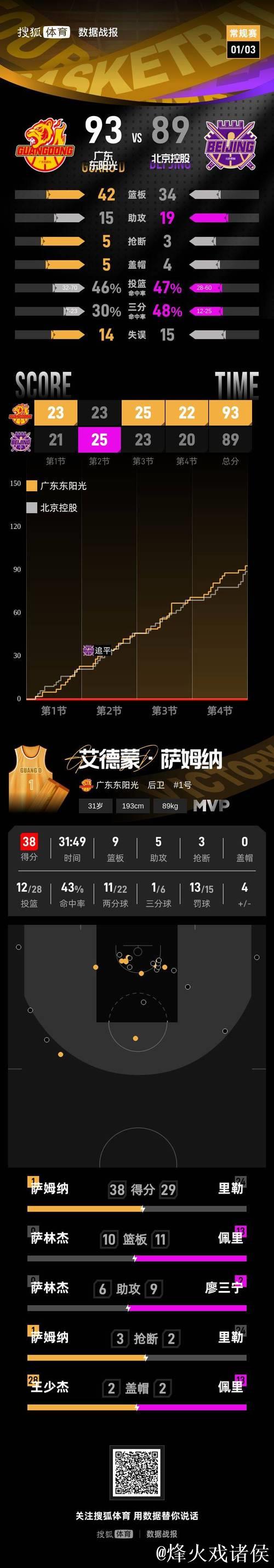 萨姆纳38+9+5萨林杰27+10+6 广东险胜北控